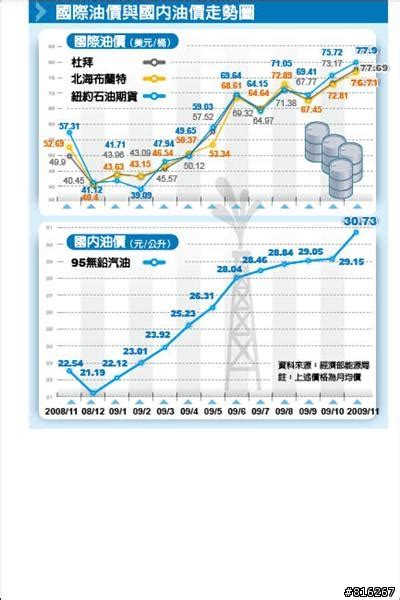 台灣油價歷史